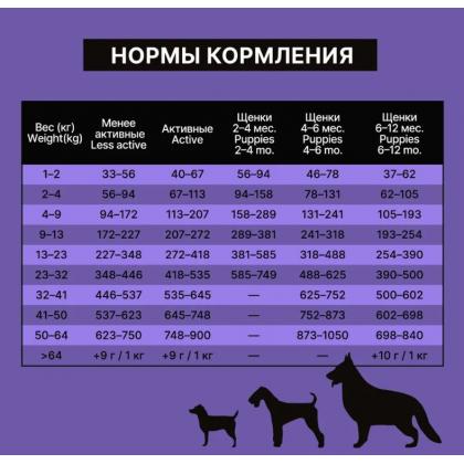 Полнорационный сухой корм для собак и щенков с мясом ягненка и овощами, 0.5кг-4