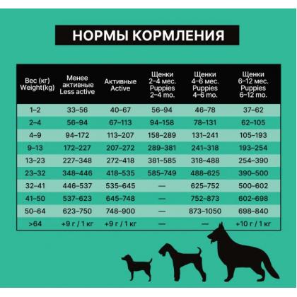 Полнорационный сухой корм для собак и щенков с мясом индейки и овощами, 0.5кг-2